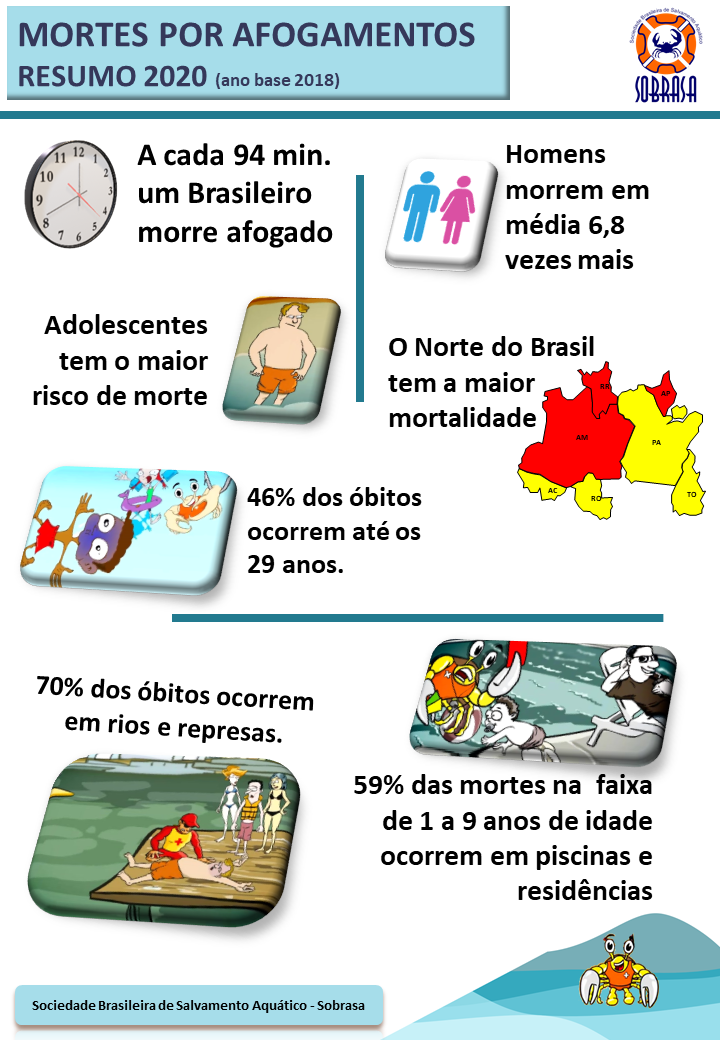 Ontem falamos sobre afogamento, agora te mostrarei qual é o afogamento