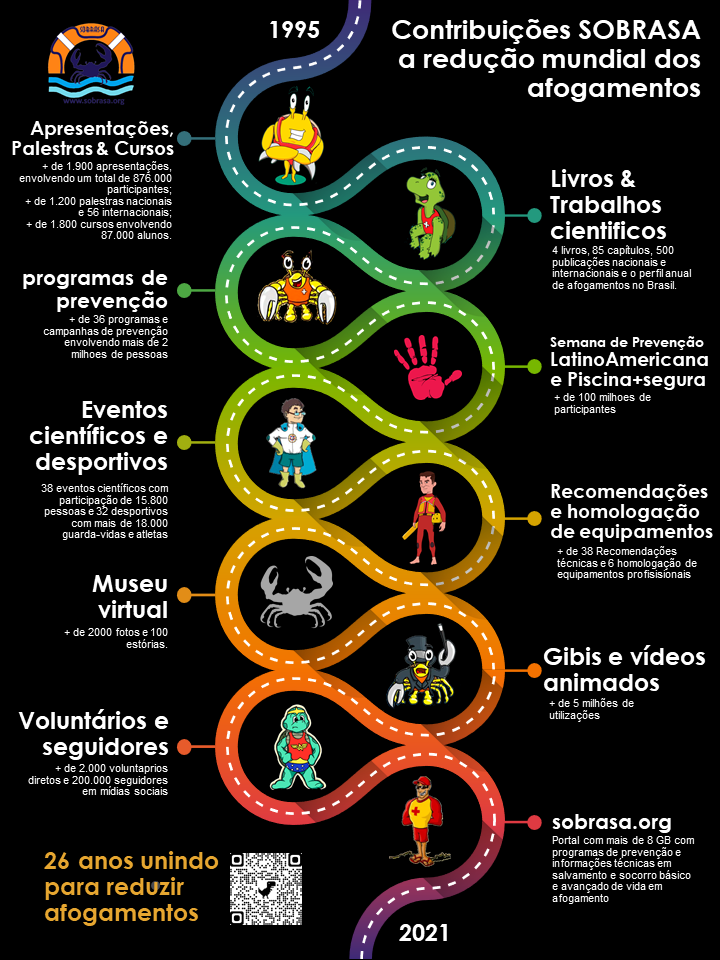 Sobrasa – Sociedade Brasileira de Salvamento Aquatico » DESAFIO “SOBRASA no  DIA Mundial da Prevenção em Afogamento”